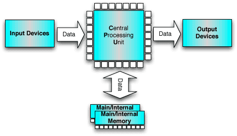 Computer block diagram.png