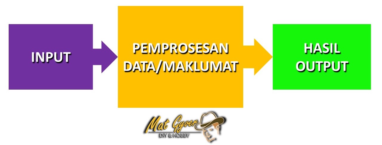 maklumat-proses